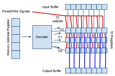 Schematic of the memory unit's architecture