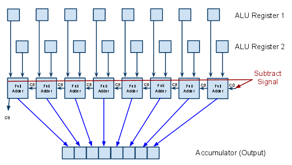 Schematic of an 8-bit ripple-carry adder-subtractor