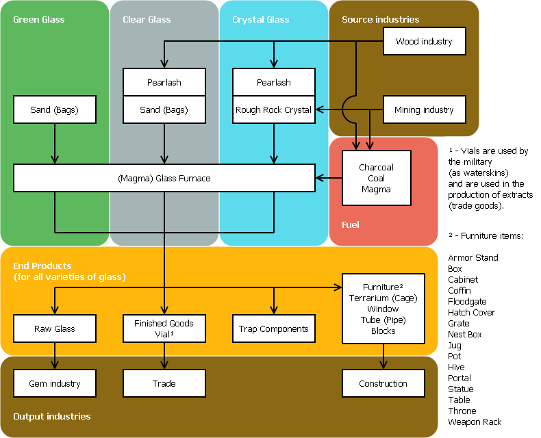 Flowchart of the glass industry and its interaction with surrounding industries.