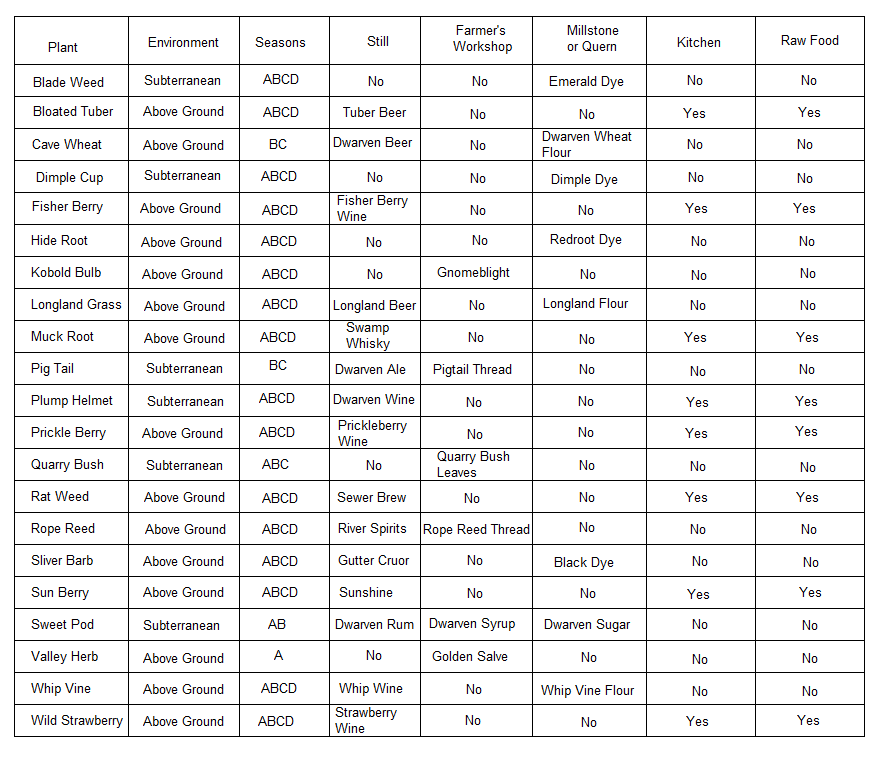 Proposed Farming Chart