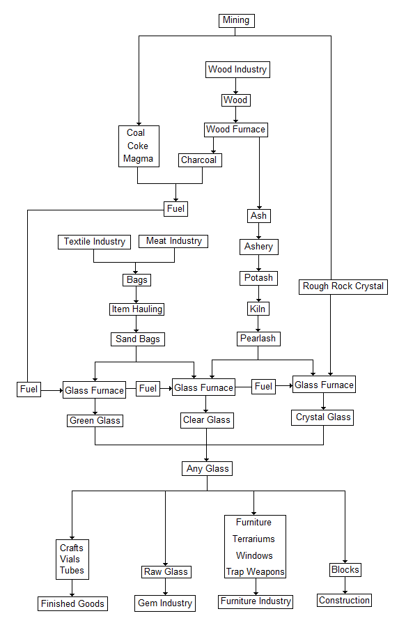 Flowchart of the glass industry, and it's interaction with surrounding industries.