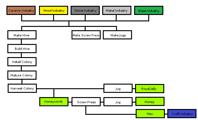 Beekeeping Industry Flowchart.png