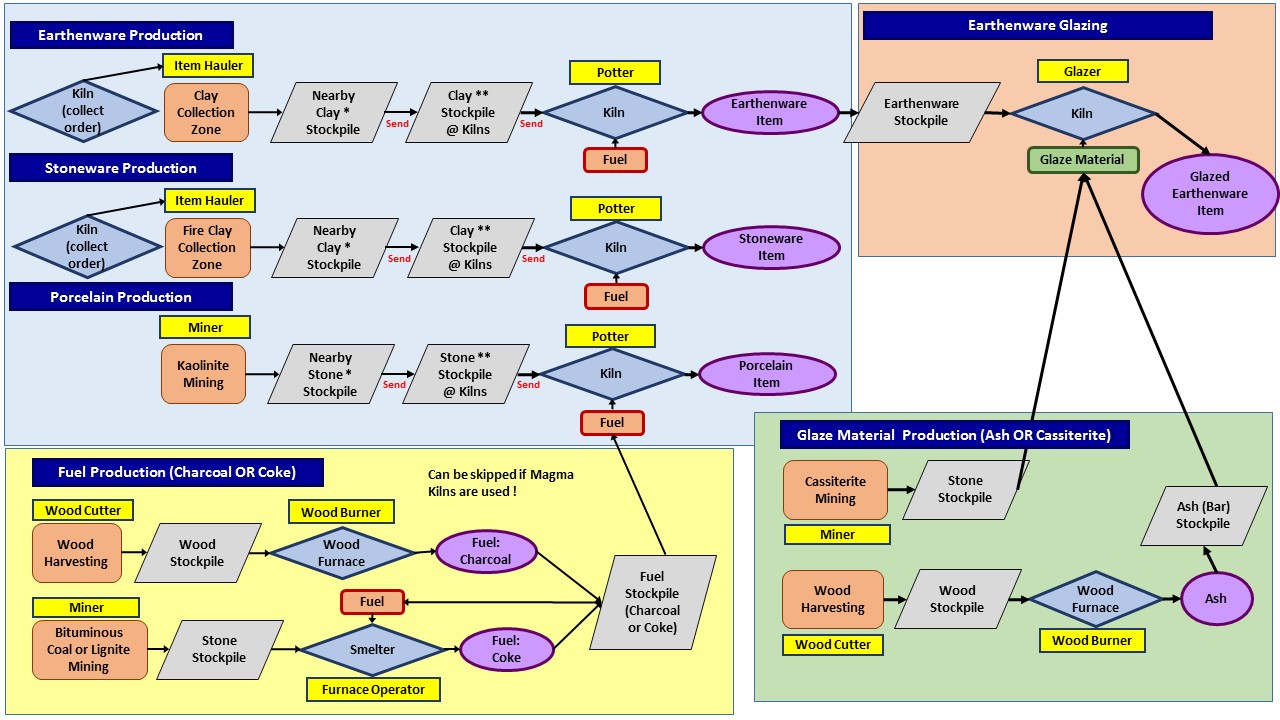 Ceramic Industry Production Flowcharts