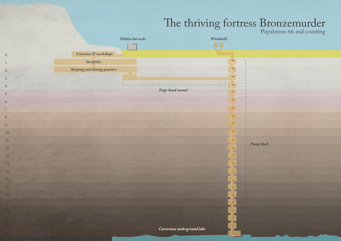 The thriving fortress Bronzemurder. Population: 66 and counting. (Above ground, lies the military barracks and windmills. Below one finds the entrance and workshops. Beneath these, stockpiles, and lower still the sleeping and dining quarters. Go down again and a trap lined tunnel connects the fortress to column of pumps which leads to the cavernous underground lake.)
