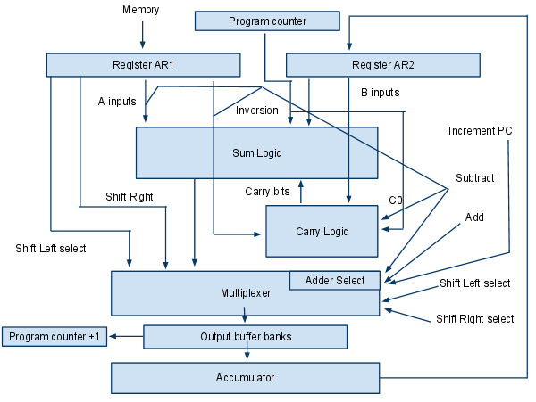 Schematic of the ALU architecture