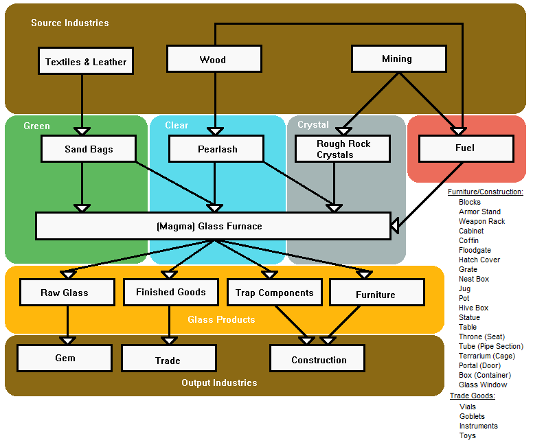 Flowchart of the glass industry and its interaction with surrounding industries.