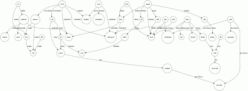 File:Production chain.gif