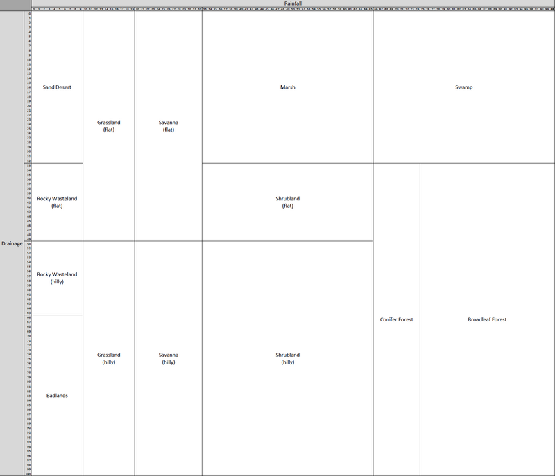 DF Biome Distribution.png
