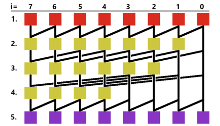 The image shows how each step of the adder connects to the next step(s).