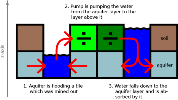 Water flow between the two slits.