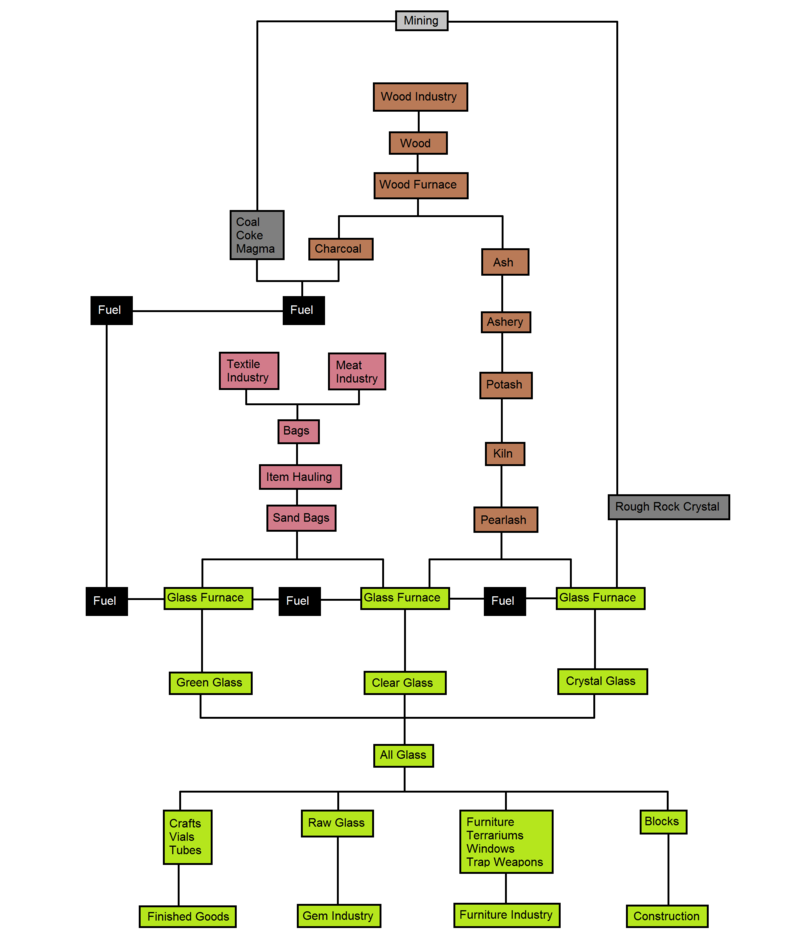 Flowchart of the glass industry and its interaction with surrounding industries.